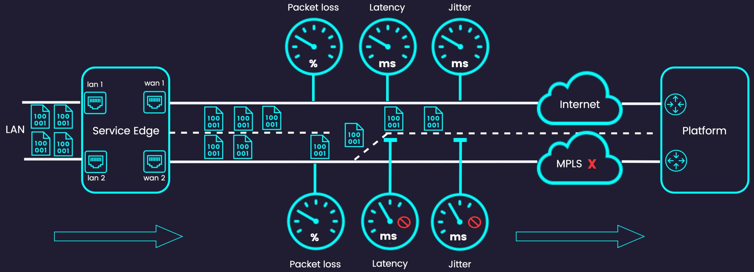 Telemetry Based Routing
